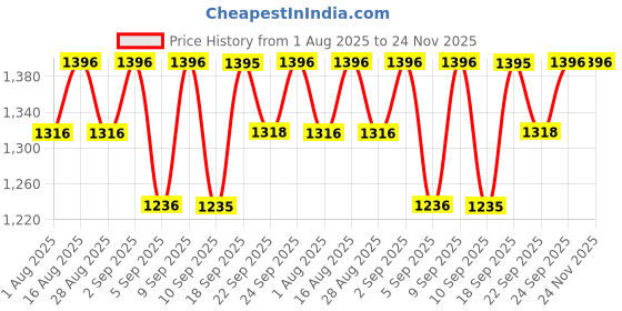 myntra.com Miss Chase A+ Women Bootcut High-Rise Heavy Fade Stretchable Jeans miss chase a+ Price History Graph from 1 Aug 2025 to 24 Nov 2025