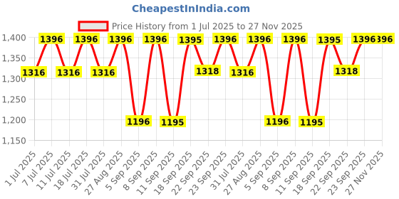 myntra.com Miss Chase A+ Women Bootcut High-Rise Heavy Fade Stretchable Jeans miss chase a+ Price History Graph from 1 Jul 2025 to 27 Nov 2025