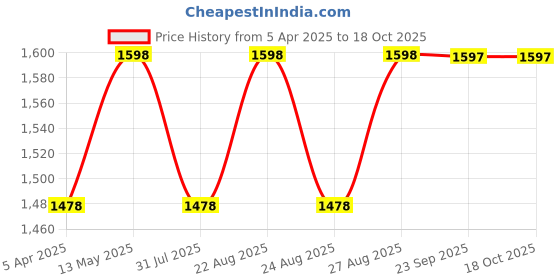 myntra.com Miss Chase A+ Women Bootcut High-Rise Heavy Fade Stretchable Jeans miss chase a+ Price History Graph from 5 Apr 2025 to 18 Oct 2025