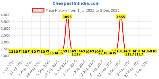 myntra.com Miss Chase A+ Women Bootcut High-Rise Heavy Fade Stretchable Jeans miss chase a+ Price History Graph from 1 Jul 2025 to 5 Dec 2025
