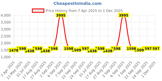 myntra.com Miss Chase A+ Women Bootcut High-Rise Heavy Fade Stretchable Jeans miss chase a+ Price History Graph from 7 Apr 2025 to 1 Dec 2025