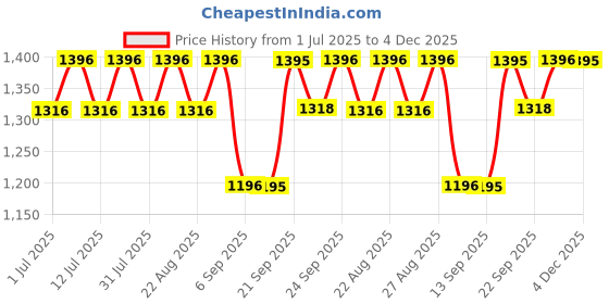 myntra.com Miss Chase A+ Women Bootcut High-Rise Heavy Fade Stretchable Jeans miss chase a+ Price History Graph from 1 Jul 2025 to 4 Dec 2025