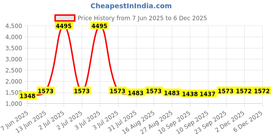 myntra.com Miss Chase A+ Women Bootcut High-Rise Heavy Fade Stretchable Jeans miss chase a+ Price History Graph from 7 Jun 2025 to 2 Dec 2025