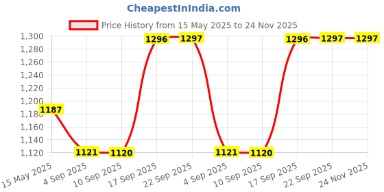 myntra.com Miss Chase A+ Women Bootcut High-Rise Heavy Fade Stretchable Jeans miss chase a+ Price History Graph from 15 May 2025 to 24 Nov 2025