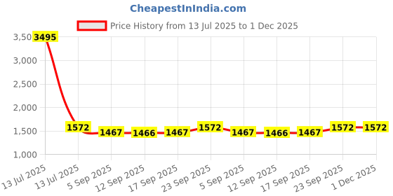 myntra.com Miss Chase A+ Women Bootcut High-Rise Heavy Fade Stretchable Jeans miss chase a+ Price History Graph from 13 Jul 2025 to 1 Dec 2025