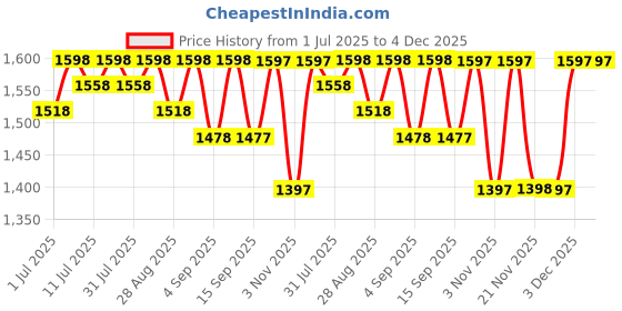 myntra.com Miss Chase A+ Women Bootcut High-Rise Heavy Fade Stretchable Jeans miss chase a+ Price History Graph from 1 Jul 2025 to 4 Dec 2025