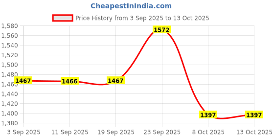 myntra.com Miss Chase A+ Women Bootcut High-Rise Heavy Fade Stretchable Jeans miss chase a+ Price History Graph from 3 Sep 2025 to 13 Oct 2025