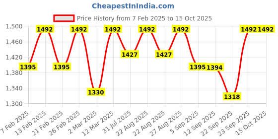 myntra.com Miss Chase A+ Women Bootcut High-Rise Light Fade Stretchable Jeans miss chase a+ Price History Graph from 7 Feb 2025 to 4 Oct 2025
