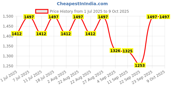 myntra.com Miss Chase A+ Women Bootcut High-Rise Light Fade Stretchable Jeans miss chase a+ Price History Graph from 1 Jul 2025 to 4 Oct 2025