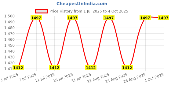myntra.com Miss Chase A+ Women Bootcut High-Rise Light Fade Stretchable Jeans miss chase a+ Price History Graph from 1 Jul 2025 to 4 Oct 2025