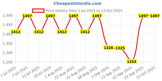 myntra.com Miss Chase A+ Women Bootcut High-Rise Light Fade Stretchable Jeans miss chase a+ Price History Graph from 1 Jul 2025 to 4 Oct 2025