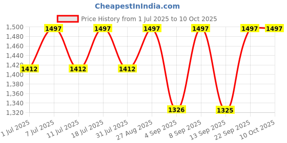 myntra.com Miss Chase A+ Women Bootcut High-Rise Light Fade Stretchable Jeans miss chase a+ Price History Graph from 1 Jul 2025 to 10 Oct 2025