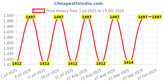 myntra.com Miss Chase A+ Women Bootcut High-Rise Light Fade Stretchable Jeans miss chase a+ Price History Graph from 1 Jul 2025 to 12 Oct 2025