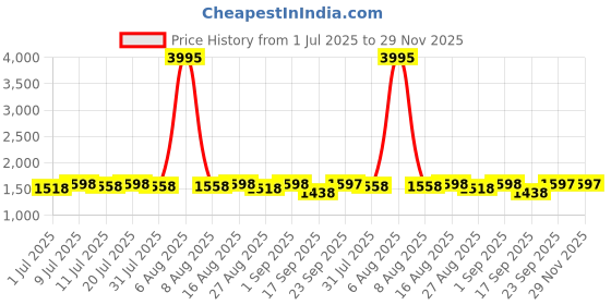 myntra.com Miss Chase A+ Women Bootcut High-Rise Light Fade Stretchable Jeans miss chase a+ Price History Graph from 1 Jul 2025 to 29 Nov 2025