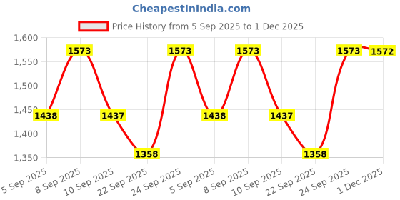 myntra.com Miss Chase A+ Women Bootcut High-Rise Light Fade Stretchable Jeans miss chase a+ Price History Graph from 5 Sep 2025 to 1 Dec 2025