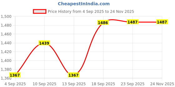 myntra.com Miss Chase A+ Women Bootcut High-Rise Light Fade Stretchable Jeans miss chase a+ Price History Graph from 4 Sep 2025 to 23 Nov 2025
