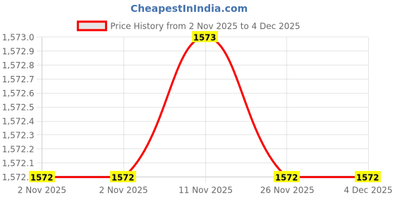 myntra.com Miss Chase A+ Women Bootcut High-Rise Light Fade Stretchable Jeans miss chase a+ Price History Graph from 2 Nov 2025 to 4 Dec 2025