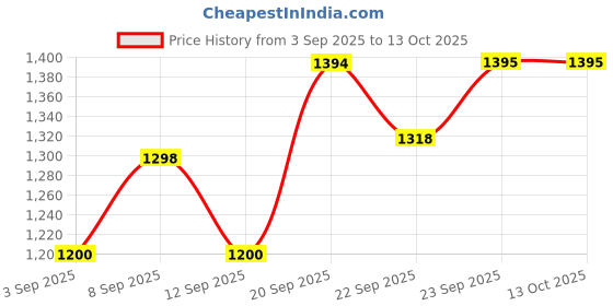 myntra.com Miss Chase A+ Women Bootcut High-Rise No Fade Stretchable Jeans miss chase a+ Price History Graph from 3 Sep 2025 to 13 Oct 2025