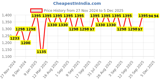 myntra.com Miss Chase A+ Women Bootcut High-Rise Stretchable Jeans miss chase a+ Price History Graph from 27 Nov 2024 to 5 Dec 2025