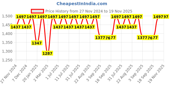 myntra.com Miss Chase A+ Women Bootcut High-Rise Stretchable Jeans miss chase a+ Price History Graph from 27 Nov 2024 to 18 Nov 2025