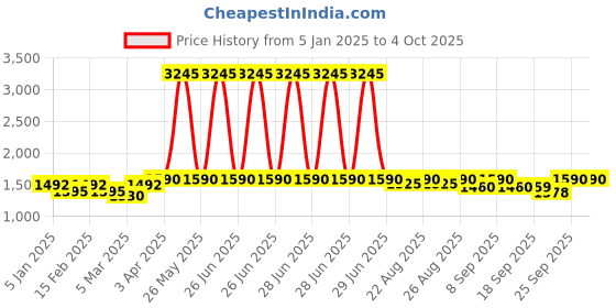 myntra.com Miss Chase A+ Women Bootcut High-Rise Stretchable Jeans miss chase a+ Price History Graph from 5 Jan 2025 to 4 Oct 2025