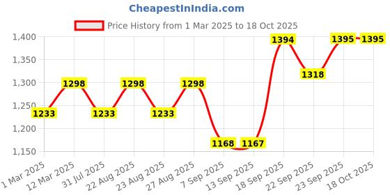 myntra.com Miss Chase A+ Women Bootcut High-Rise Stretchable Jeans miss chase a+ Price History Graph from 1 Mar 2025 to 17 Oct 2025