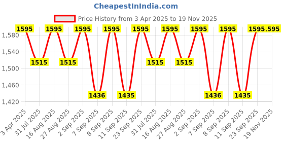 myntra.com Miss Chase A+ Women Bootcut High-Rise Stretchable Jeans miss chase a+ Price History Graph from 3 Apr 2025 to 19 Nov 2025