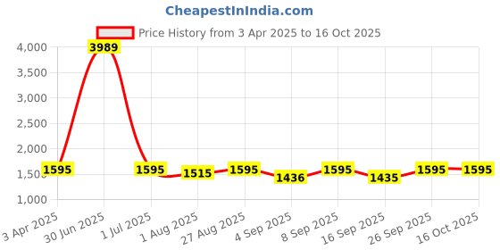 myntra.com Miss Chase A+ Women Bootcut High-Rise Stretchable Jeans miss chase a+ Price History Graph from 3 Apr 2025 to 4 Oct 2025