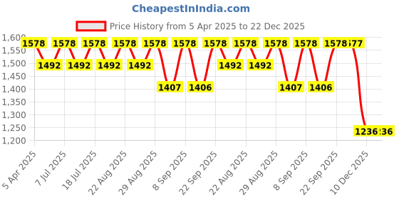 myntra.com Miss Chase A+ Women Bootcut High-Rise Stretchable Jeans miss chase a+ Price History Graph from 5 Apr 2025 to 22 Dec 2025