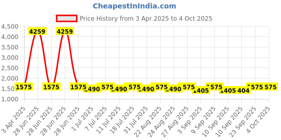 myntra.com Miss Chase A+ Women Bootcut High-Rise Stretchable Jeans miss chase a+ Price History Graph from 3 Apr 2025 to 4 Oct 2025