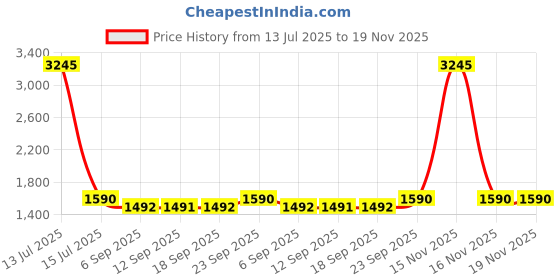 myntra.com Miss Chase A+ Women Bootcut High-Rise Stretchable Jeans miss chase a+ Price History Graph from 13 Jul 2025 to 19 Nov 2025