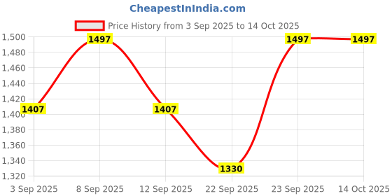 myntra.com Miss Chase A+ Women Bootcut High-Rise Stretchable Jeans miss chase a+ Price History Graph from 3 Sep 2025 to 13 Oct 2025