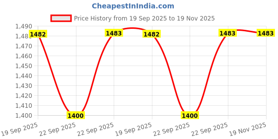 myntra.com Miss Chase A+ Women Bootcut High-Rise Stretchable Jeans miss chase a+ Price History Graph from 19 Sep 2025 to 18 Nov 2025