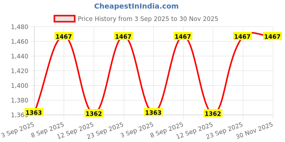 myntra.com Miss Chase A+ Women Bootcut High-Rise Stretchable Jeans miss chase a+ Price History Graph from 3 Sep 2025 to 30 Nov 2025