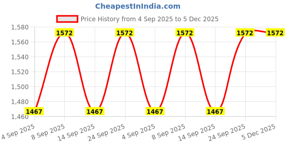 myntra.com Miss Chase A+ Women Bootcut High-Rise Stretchable Jeans miss chase a+ Price History Graph from 4 Sep 2025 to 4 Dec 2025