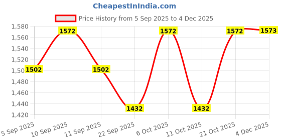 myntra.com Miss Chase A+ Women Bootcut High-Rise Stretchable Jeans miss chase a+ Price History Graph from 5 Sep 2025 to 4 Dec 2025