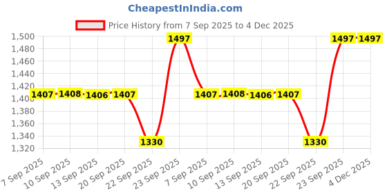 myntra.com Miss Chase A+ Women Bootcut High-Rise Stretchable Jeans miss chase a+ Price History Graph from 7 Sep 2025 to 4 Dec 2025