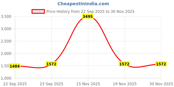 myntra.com Miss Chase A+ Women Bootcut High-Rise Stretchable Jeans miss chase a+ Price History Graph from 22 Sep 2025 to 30 Nov 2025