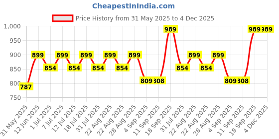myntra.com Miss Chase A+ Women Denim Shorts miss chase a+ Price History Graph from 31 May 2025 to 3 Dec 2025