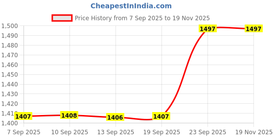 myntra.com Miss Chase A+ Women Feverfew Bloom Bootcut High-Rise Light Fade Stretchable Jeans miss chase a+ Price History Graph from 7 Sep 2025 to 19 Nov 2025