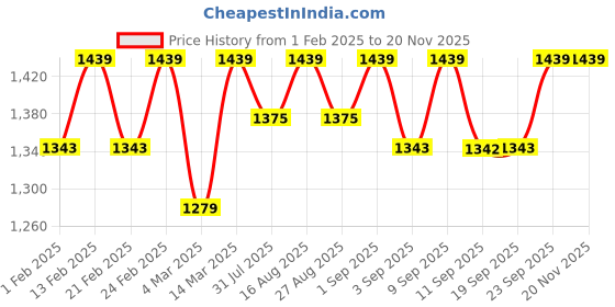 myntra.com Miss Chase A+ Women Flared Light Fade Stretchable Jeans miss chase a+ Price History Graph from 1 Feb 2025 to 18 Nov 2025