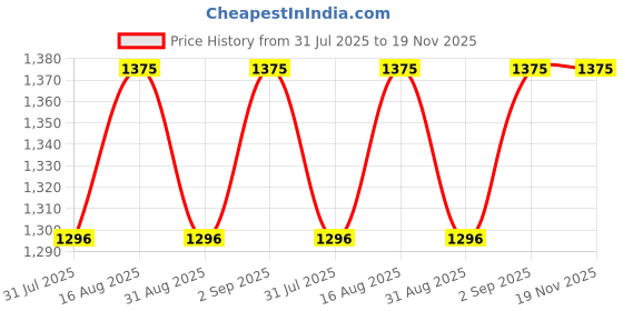 myntra.com Miss Chase A+ Women Flared Light Fade Stretchable Jeans miss chase a+ Price History Graph from 31 Jul 2025 to 19 Nov 2025