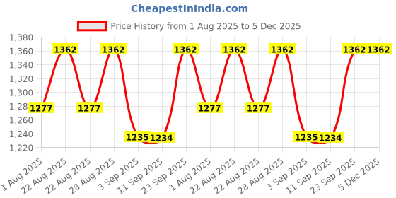 myntra.com Miss Chase A+ Women High-Rise Heavy Fade Stretchable Jeans miss chase a+ Price History Graph from 1 Aug 2025 to 5 Dec 2025