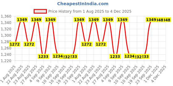 myntra.com Miss Chase A+ Women High-Rise Heavy Fade Stretchable Jeans miss chase a+ Price History Graph from 1 Aug 2025 to 4 Dec 2025