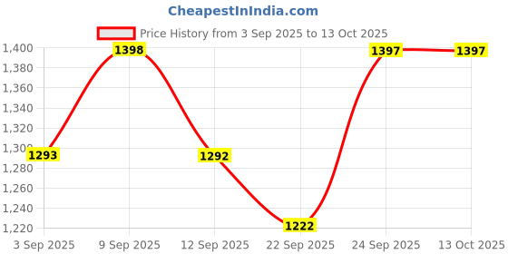 myntra.com Miss Chase A+ Women High-Rise Light Fade Stretchable Bootcut Jeans miss chase a+ Price History Graph from 3 Sep 2025 to 12 Oct 2025
