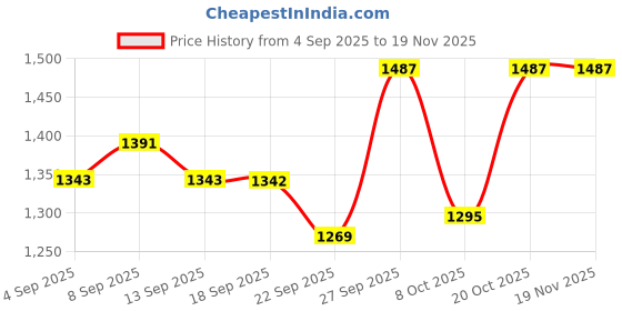myntra.com Miss Chase A+ Women High-Rise Light Fade Stretchable Bootcut Jeans miss chase a+ Price History Graph from 4 Sep 2025 to 18 Nov 2025