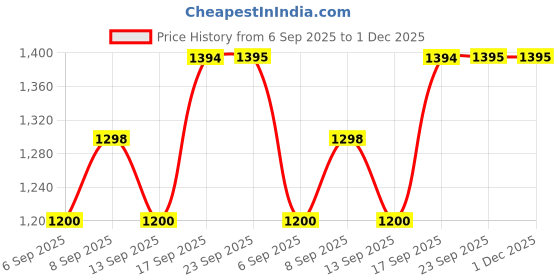 myntra.com Miss Chase A+ Women High-Rise Stretchable Bootcut Jeans miss chase a+ Price History Graph from 6 Sep 2025 to 30 Nov 2025