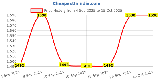 myntra.com Miss Chase A+ Women Moonroot Fern Bootcut High-Rise Stretchable Jeans miss chase a+ Price History Graph from 4 Sep 2025 to 15 Oct 2025
