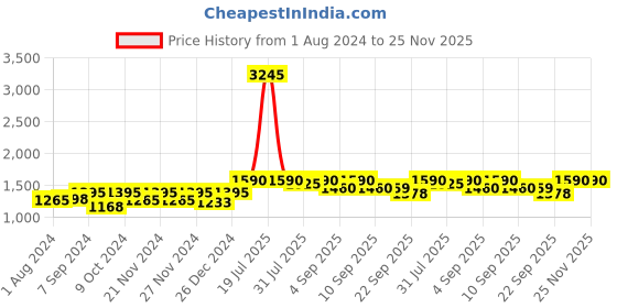myntra.com Miss Chase A+ Women Plus Size Bootcut High-Rise Clean Look Stretchable Jeans miss chase a+ Price History Graph from 1 Aug 2024 to 25 Nov 2025