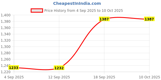 myntra.com Miss Chase A+ Women Plus Size High-Rise Light Fade Stretchable Bootcut Jeans miss chase a+ Price History Graph from 4 Sep 2025 to 10 Oct 2025